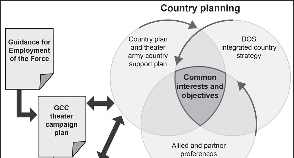 Working With Host-Nation Forces JOINT PHASING MODE Figure 11-3. Country planning 11-29. Security cooperation takes place during all phases of the joint phasing model.