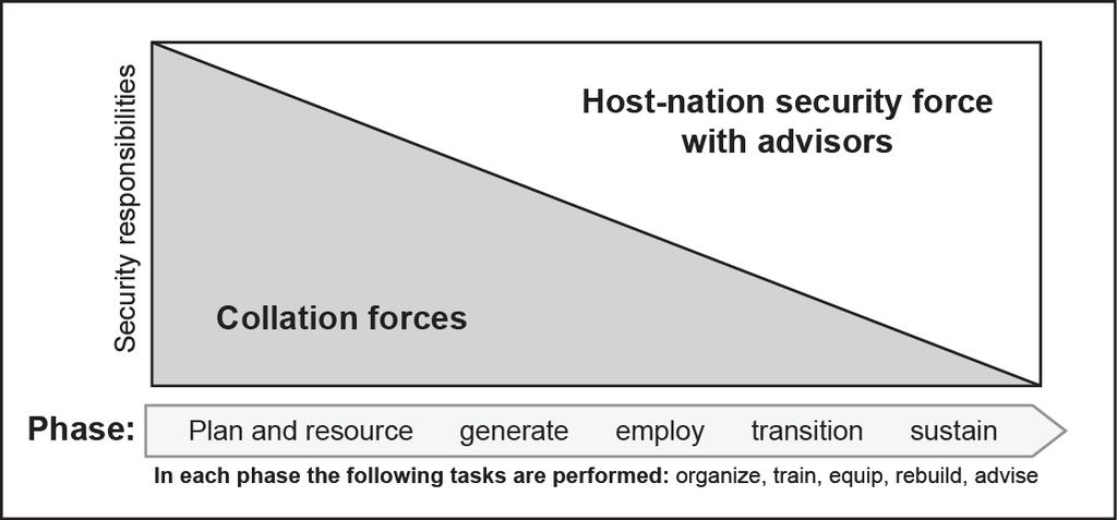 Working With Host-Nation Forces Figure 11-4. Phases of building a host-nation security force 11-35.