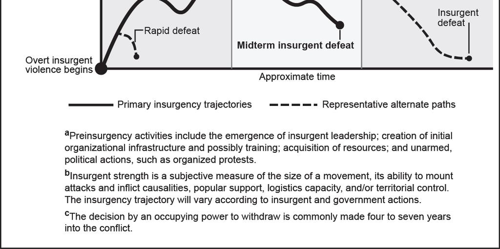 Understanding an insurgency s organizational and operational patterns helps counterinsurgents predict the enemy s tactics, techniques, and procedures, understand their capabilities, and identify
