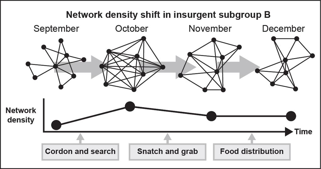 Chapter 4 Figure 4-6. Example of changes to tactics based on density shift 4-103. Individuals within a network can also shape an insurgency.