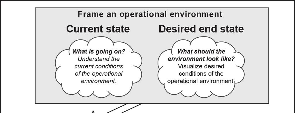 Planning and Operational Considerations Figure 7-1. Design concept 7-15. By definition, design is iterative, and reframing the problem as necessary is essential.