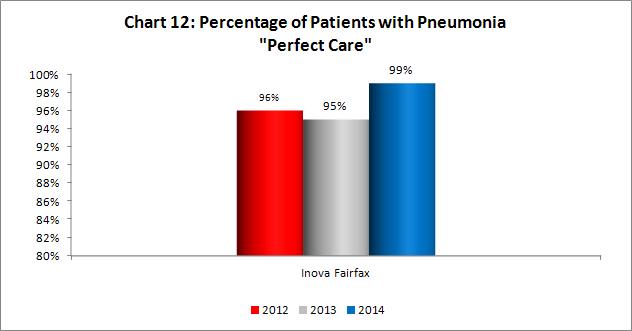 Perfect care for pneumonia care Inova Fairfax Hospital delivered perfect care to 99