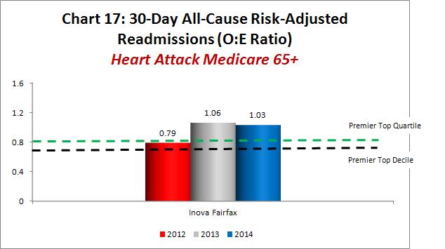 Heart attack readmissions Chart 17 shows 30-day readmissions for Medicare-eligible patients age 65 or older who were hospitalized for