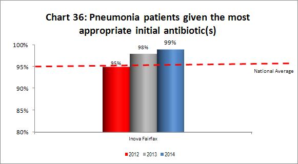 Pneumonia care The pneumonia core measure tracks the percentage of patients who are given the most appropriate antibiotics for the patient s specific infection.