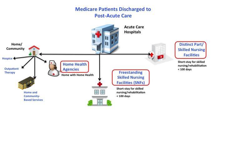 APPENDIX C: POST-ACUTE CARE DISCHARGE SCENARIOS The graphic below, Medicare Patients Discharged to Post-Acute Care, shows typical discharge pathways for a Medicare patient with short-term needs