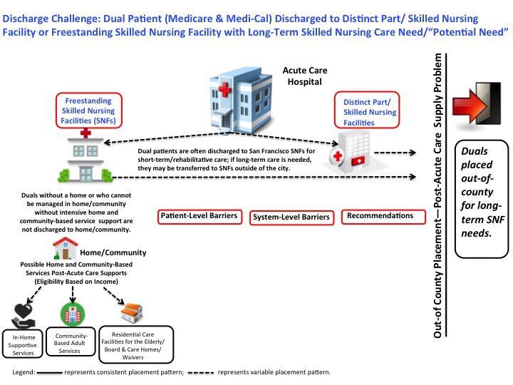 Graphic 4. Dual Patient (Medicare & Medi-Cal) Discharged to Distinct Part/ Skilled Nursing Facility or Freestanding Skilled Nursing Facility with Long-Term Skilled Nursing Care Need/ Potential Need.