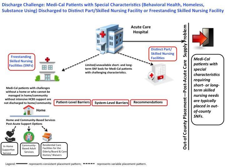 Graphic 5. Medi-Cal Patient with Special Characteristics (Behavioral Health, Homeless, Substance Using) Discharged to Distinct Part/Skilled Nursing Facility or Freestanding Skilled Nursing Facility.