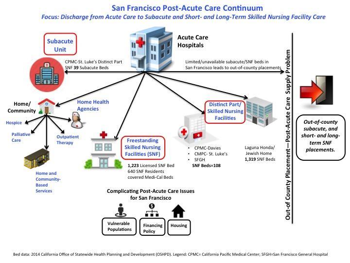 San Francisco Post-Acute Care Continuum: Discharge from Acute Care to Subacute and Short-and Long- Term Skilled Nursing Facility Care At the second Post-Acute Care Advisory Committee meeting, members