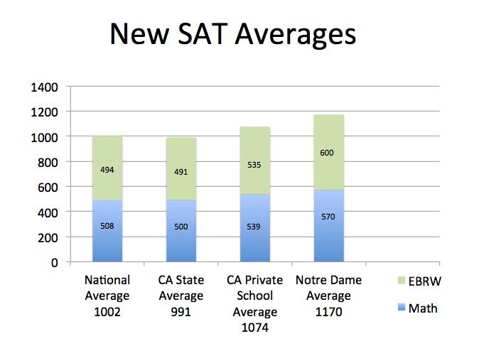 Top 5% of students at Notre Dame scored a composite of 32.6 or higher on the ACT. Average individual English score was 26.