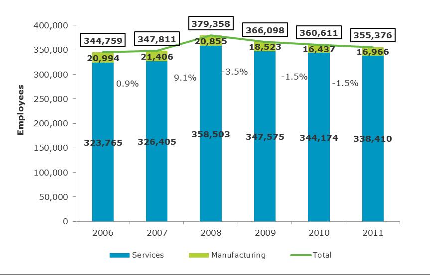 ICT SECTOR 2.3 Employment EMPLOYMENT The ICT Sector has 355,376 WORKERS The ICT sector employed 355,376 people, 1.5% less than in 2010. Almost all the employment, 95.