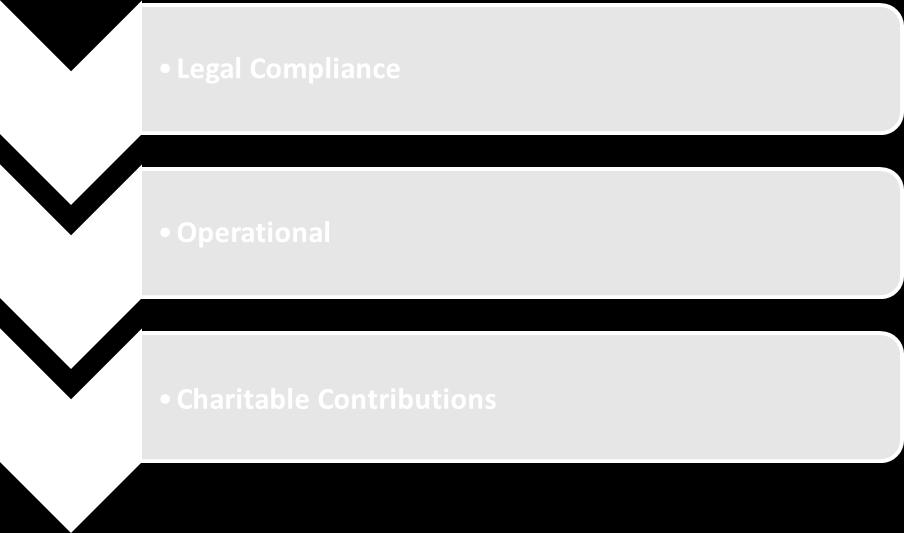 1 Categories of Corporate Social Responsibility: 3.1.1 CSR Legal Compliance Company business activities are subject to compliance of externally imposed social and environmental standards that are imposed by law.