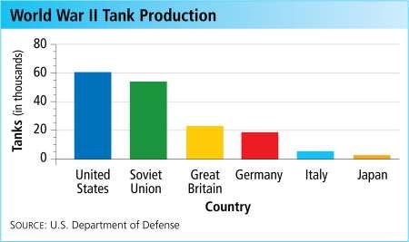 In 1944, American production levels were double those of all the Axis