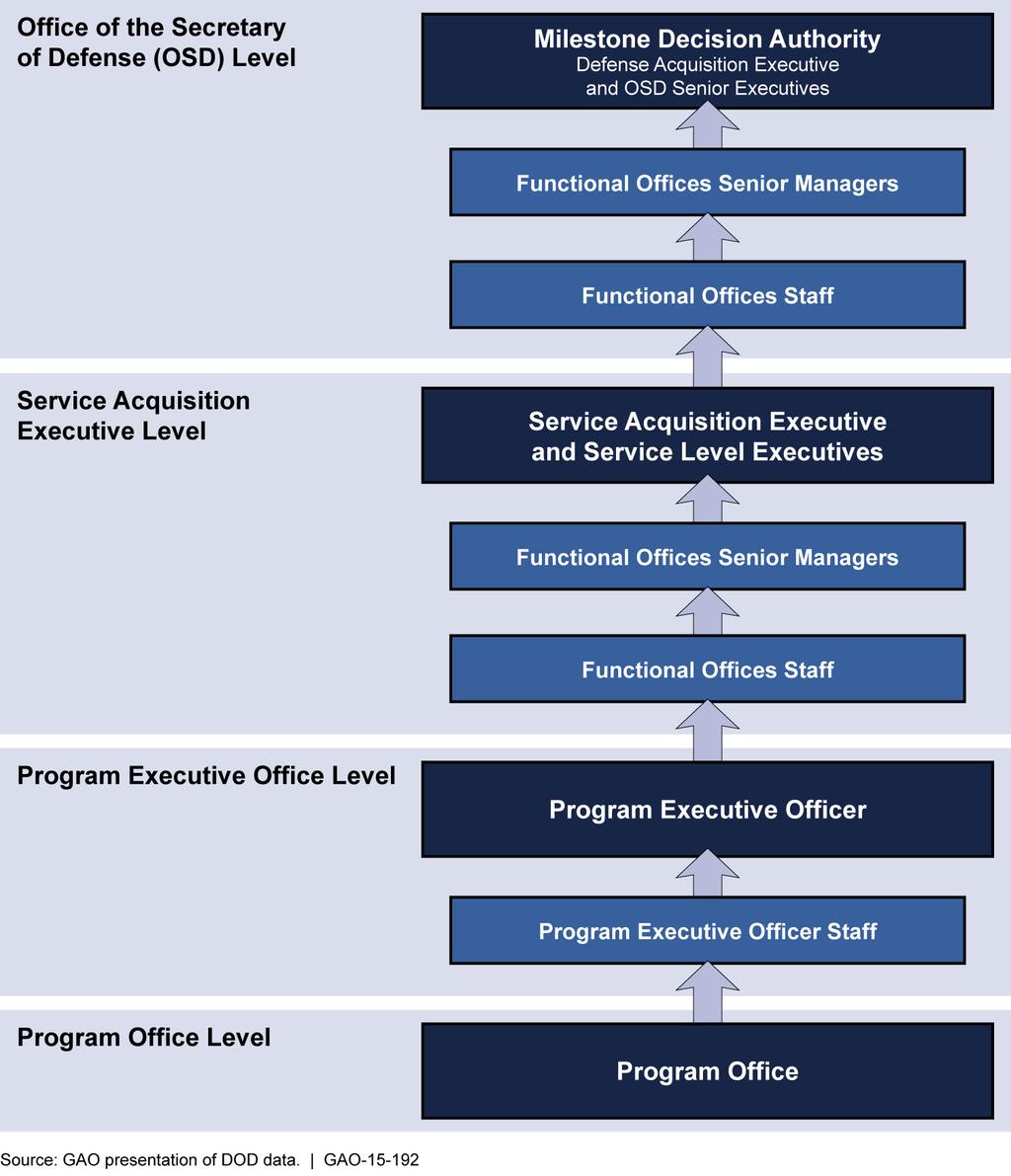 Figure 5: DOD Levels Reviewing Information Requirements Many different functional organizations within each level review the information before the document is approved.