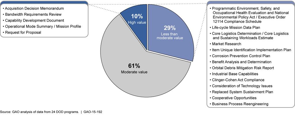Figure 7: Program Offices Assessments of the Value Added from Documentation Reviews of Information Requirements Of the 14 documentation reviews that were considered to add less than moderate value, 2