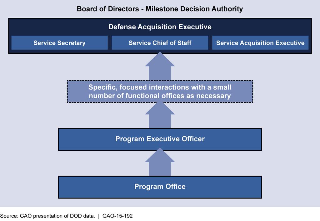 Figure 8: Levels of Review Involved in the Milestone Decision Process for Some Classified Programs These programs prepare a tailored, streamlined acquisition plan, which is a key document supporting