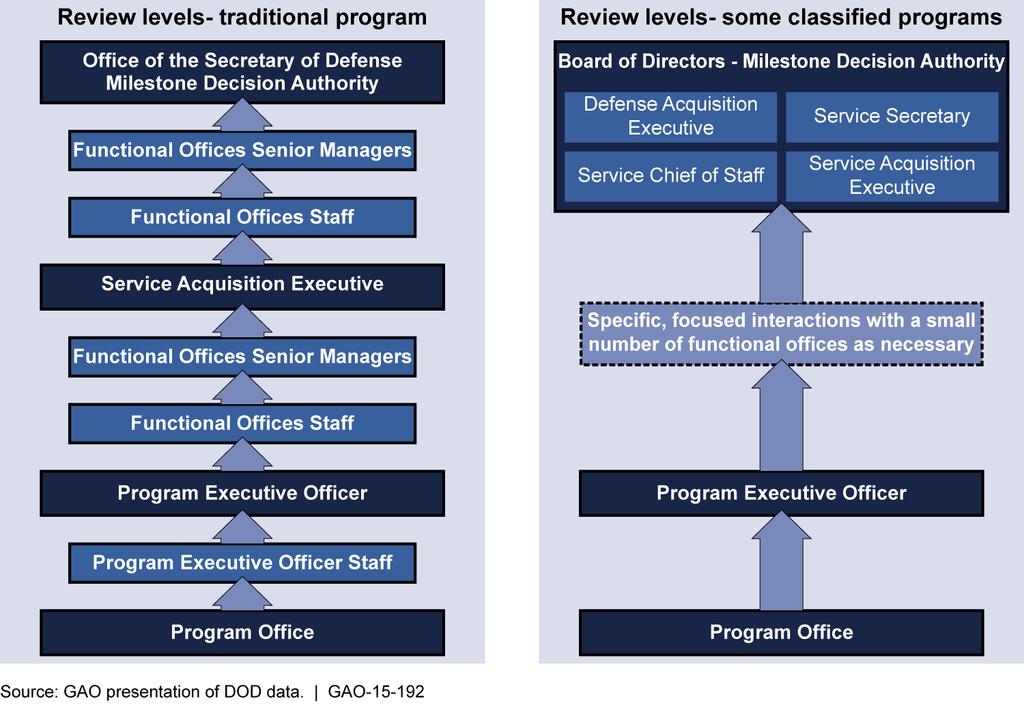 For 15 program offices, we gathered data on the time to complete the entire milestone decision process. GAO discussed with DOD officials the factors that lead to inefficiencies.