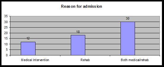 Reason for admission: Medical intervention