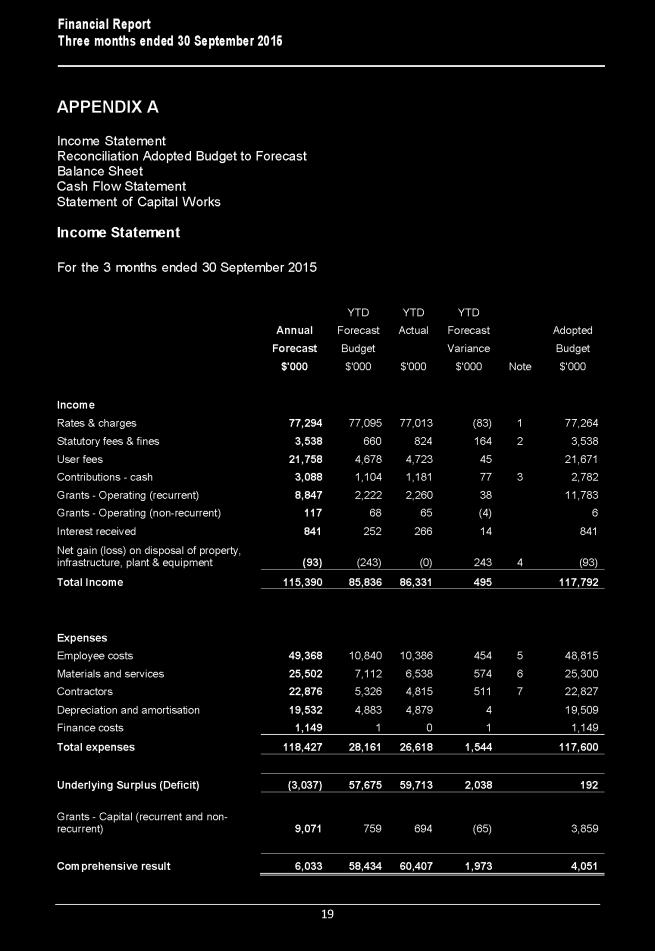 ATTACHMENT NO: 1 - FINANCIAL REPORT - THREE MONTHS ENDED 30 SEPTEMBER