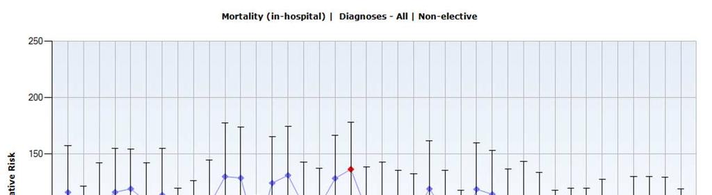 Hospital Standardised Mortality Ratio (HSMR) Patients discharged from Respiratory Medicine