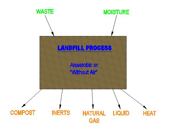 MSW Landfill Degradation R.