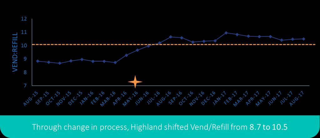Inventory Optimization Results at Highland Source:
