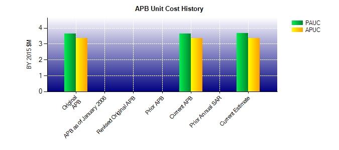 Unit Cost History Item Date BY 2015 $M TY $M PAUC APUC PAUC APUC Original APB May 2015 3.653 3.361 4.750 4.