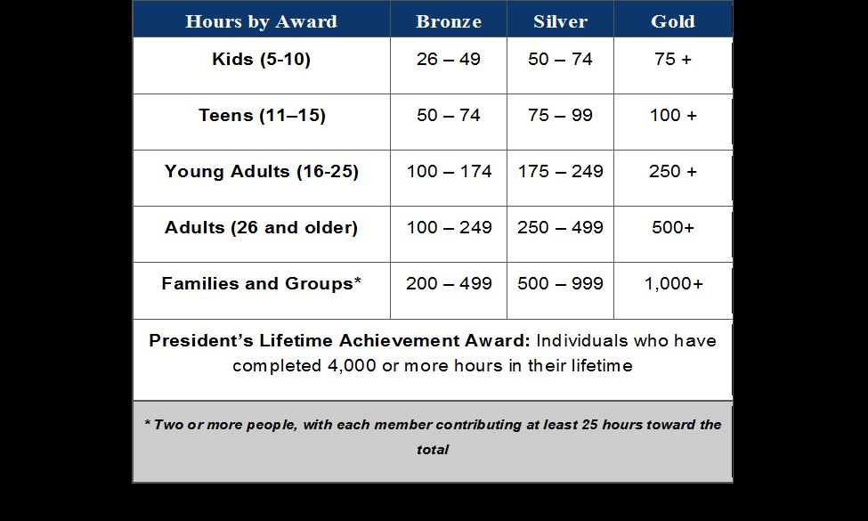 President Volunteer Service Award Eligibility Hours are measured over a 12-month period and awards are designated based on cumulative hours.