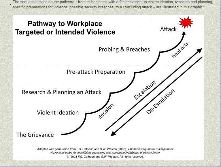 Pathway to Violence