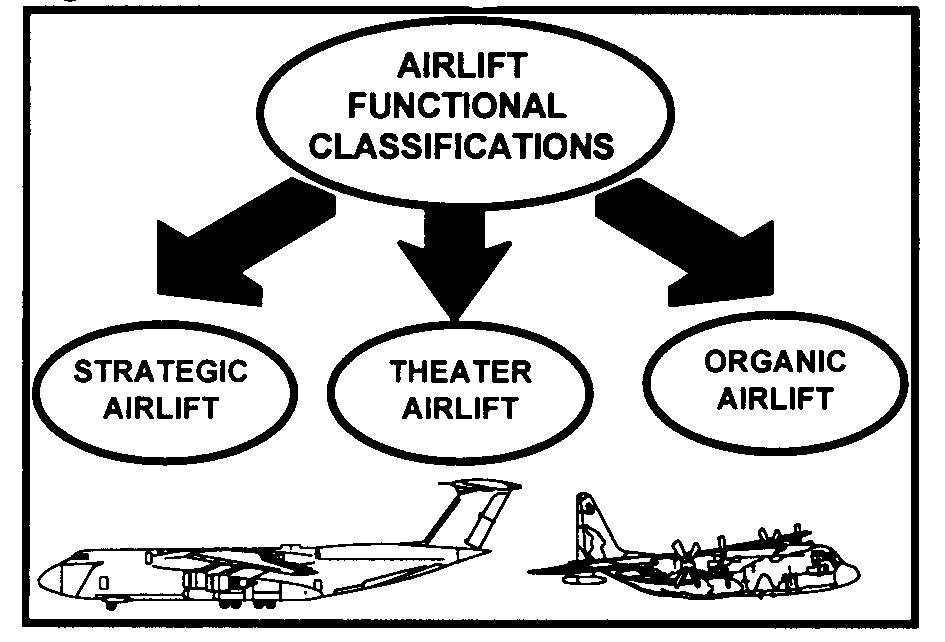 Figure 3.2. Functional Applications of Airlift. 3.3.1. Strategic Airlift.