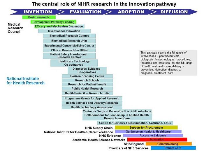 CLAHRC aims NIHR Innovation Pathway diagram The aims of the NIHR CLAHRCs are to: develop and conduct applied health research relevant across the NHS and to translate research findings into improved
