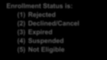Record Status: Enrollment Status is: (1) Null (2) Pending (3) Inactive
