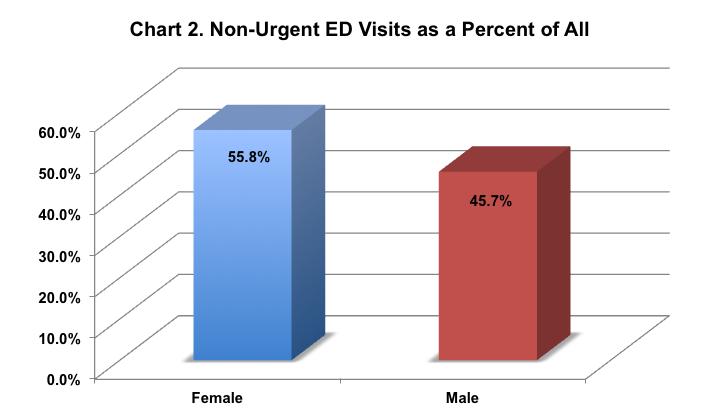 Table 3 presents average charges incurred for all ED visits and for non-urgent ED visits.