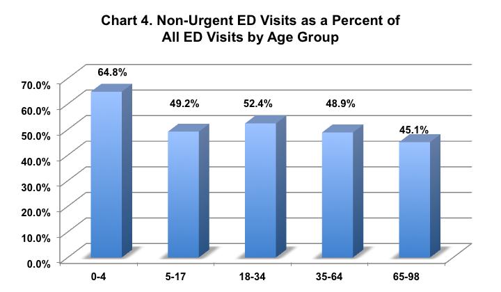 By Age Group. Among the different age groups, children under 5 years of age had the highest rate of non-urgent use at 64.8% while adults over age 65 had the lowest rate at 45.1% (Chart 4).