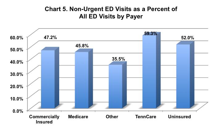 TennCare patients were more likely to make a non-urgent ED visit, with 59.3% of all TennCare visits classified as non-urgent (Chart 5).