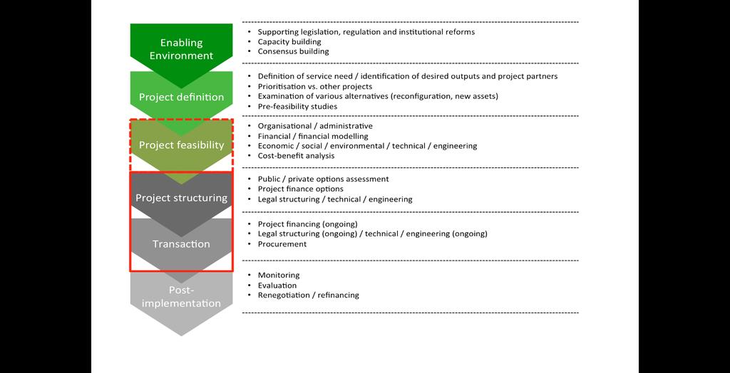 Level of project maturity for CFF support The CFF aims to support projects that have reached the project-structuring phase (see Figure 1) and are seeking support directed at business case
