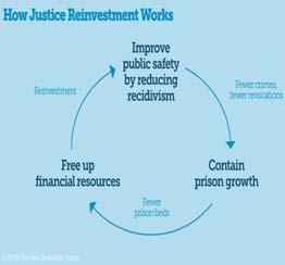 Justice Reinvestment Initiative Nationally 10 states have required expanded reentry efforts JRI efforts have been matched with investment Georgia $17m Alaska $99m Kansas $5m Maryland $45m Combining