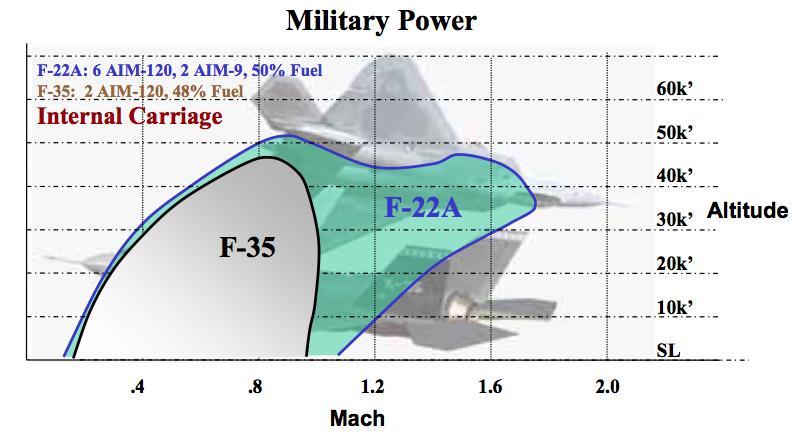 F-22 Versus F-35 Flight Envelope Credit: Air Force
