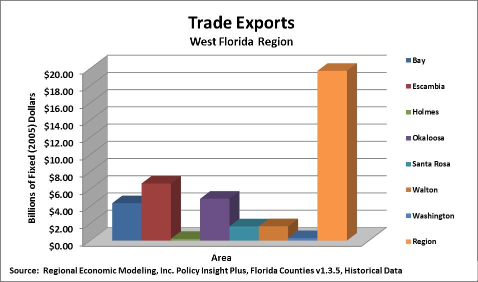 c. Trade Exports and Imports Illustration C-6a Trade Exports West Florida