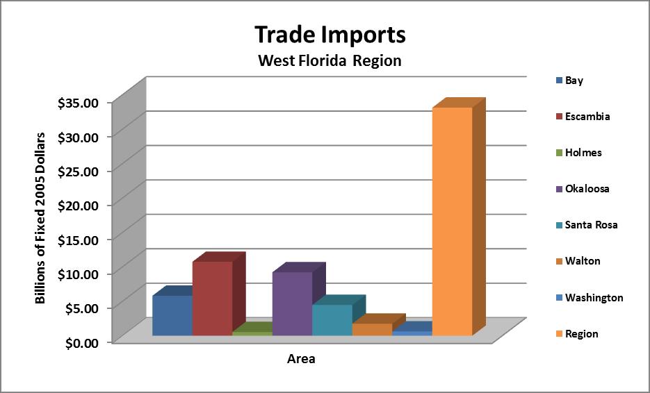 Illustration C-6b Trade Imports West Florida Region Billions