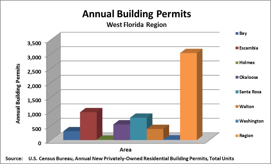 b b. Building Permits Illustration C-8 Annual Building Permits West
