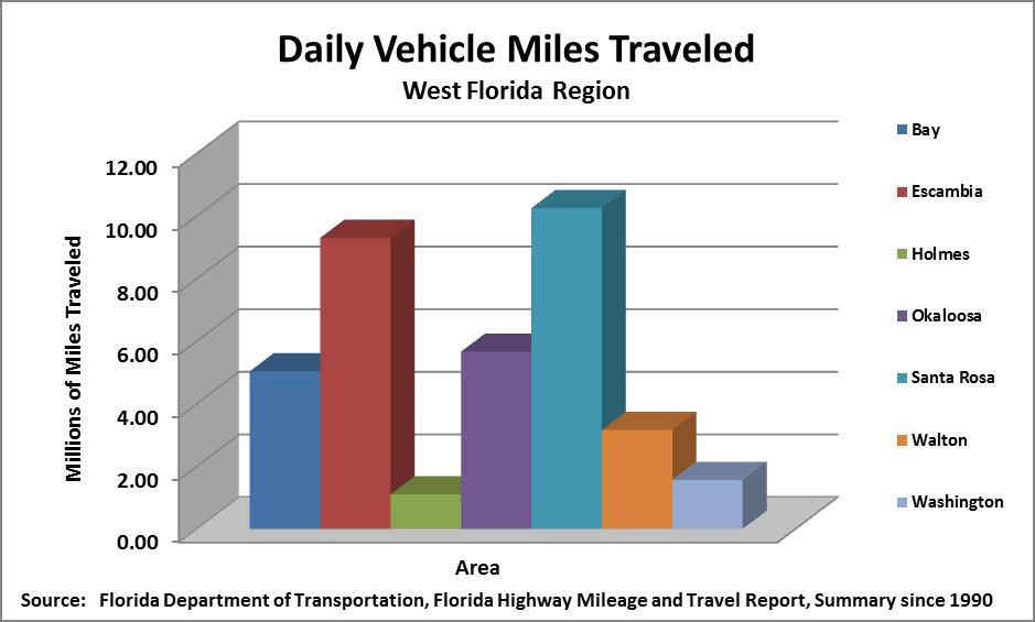 c. Vehicle Miles Traveled Illustration C-9 Daily Vehicle Miles Traveled
