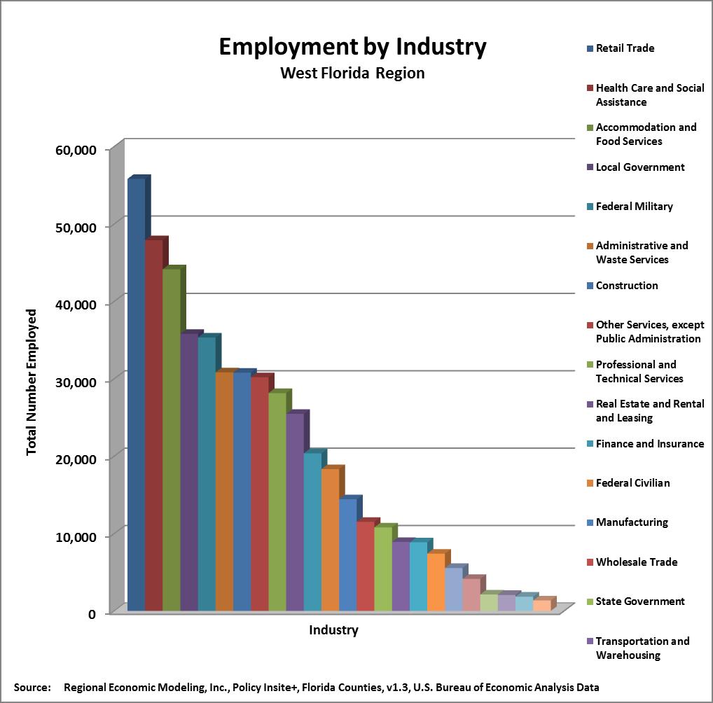 b. Employment by Industry Illustration C-11a Employment by