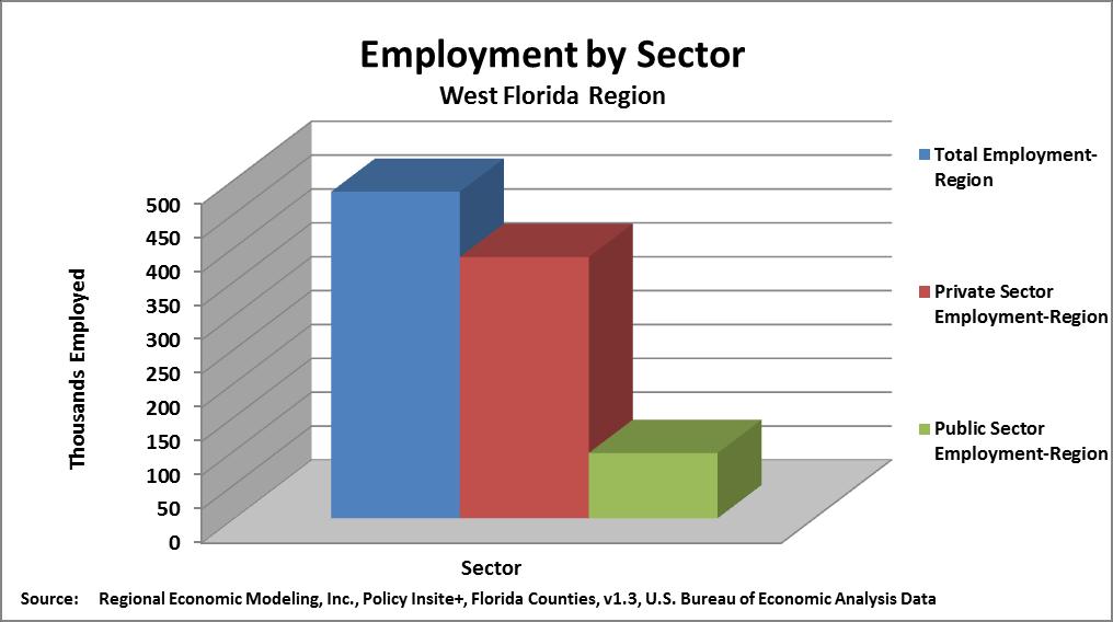 Illustration 11b Employment by Sector West