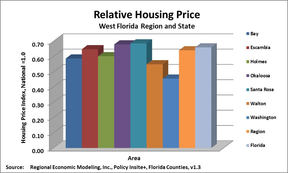 b. House Purchase Price and Cost Index Illustration C-17 Relative Housing Price West
