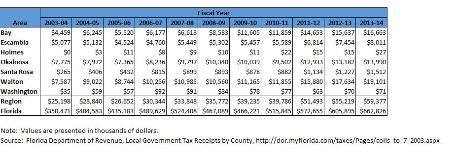 b. Tourism Development Tax Collections As shown in Table A-5 below, it is apparent that this region of Florida is far behind in collection of Tourist Development Tax Collection,