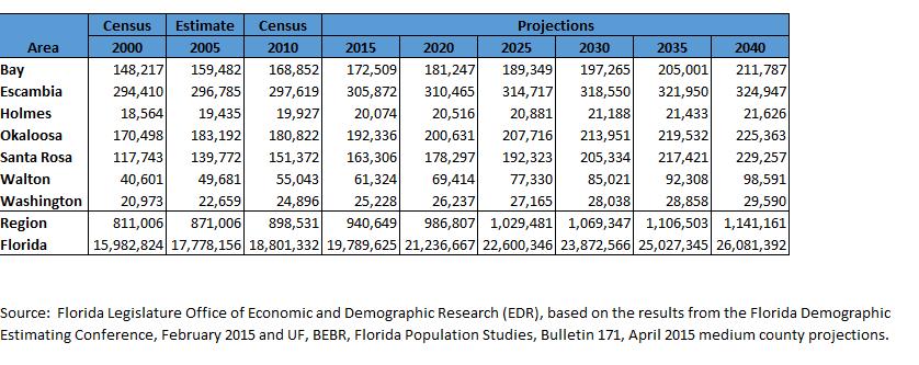 3. Infrastructure & Growth Leadership a. Population Counts, Estimates and Projections - Florida Statistical Abstract Table 1.20, 1.
