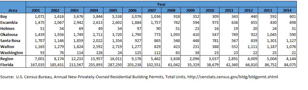 b. Annual Building Permits According to Table A-8 below, the building permits for the entire State and Region have dropped off drastically after 2005.