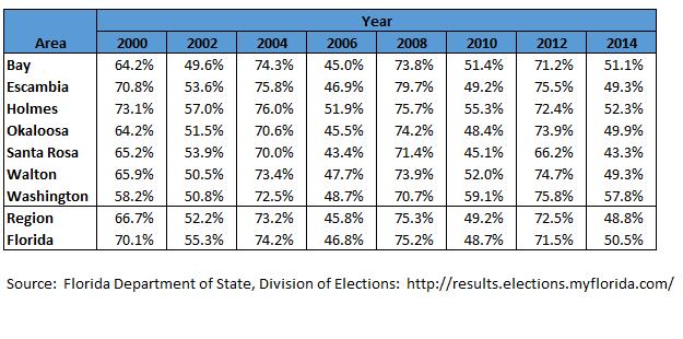 c. Voter Participation As shown in Table A-15 below, this part of Florida is almost perfectly on track with the rest of the state, with large turnouts for presidential races and