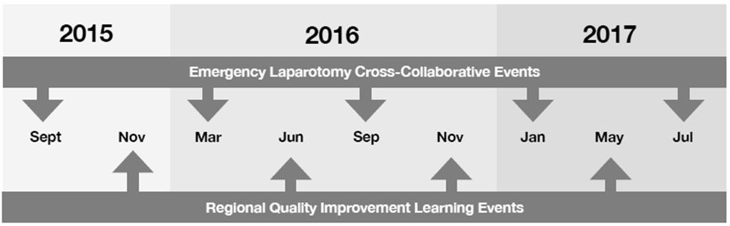 Laparotomy Audit (NELA) Multi-disciplinary involvement Time-line
