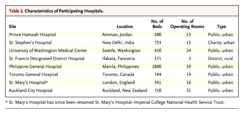 Haynes et al: Checklist to Reduce Mortality in a Global Population (2009) 8 hospitals, 2007-2008 Geographically, economically diverse Complications & death within 30 d postop WHO Surgical